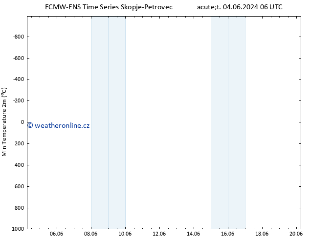 Nejnižší teplota (2m) ALL TS Út 04.06.2024 18 UTC