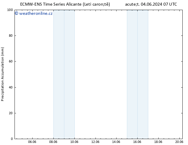 Precipitation accum. ALL TS So 08.06.2024 13 UTC