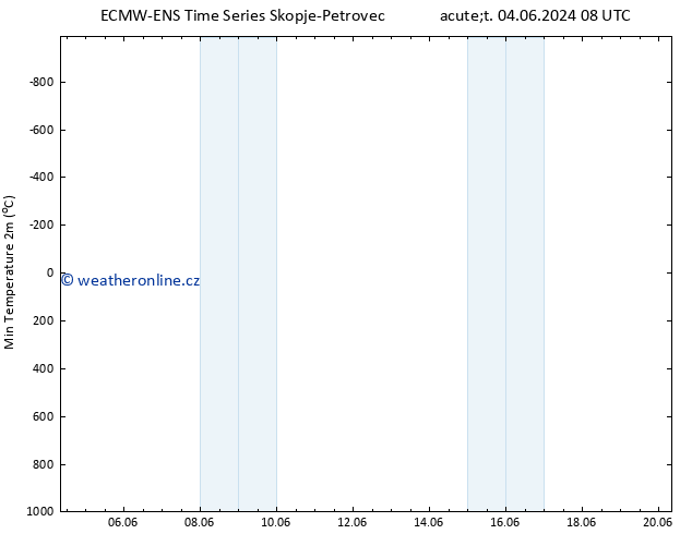 Nejnižší teplota (2m) ALL TS Út 04.06.2024 20 UTC