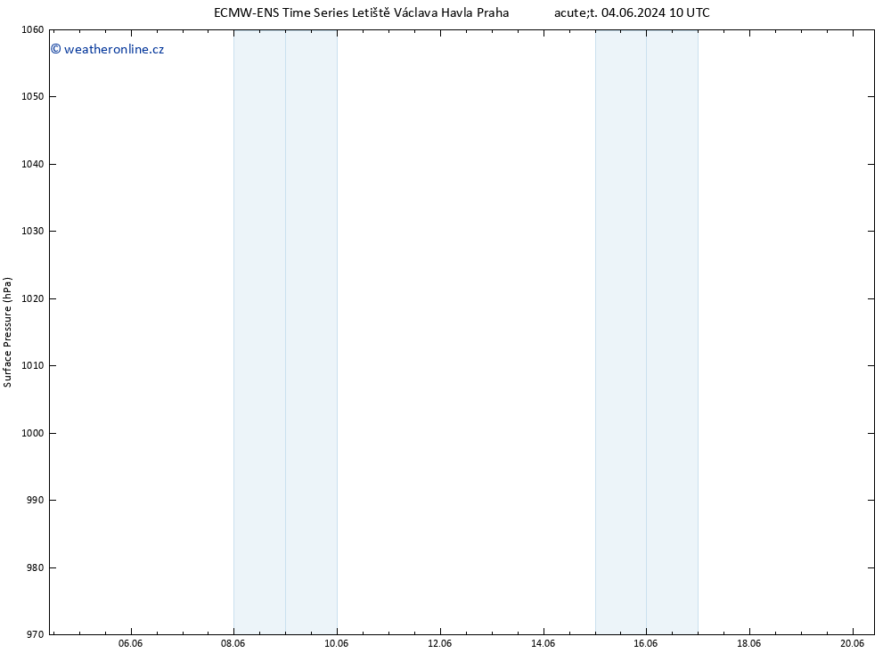 Atmosférický tlak ALL TS St 05.06.2024 16 UTC