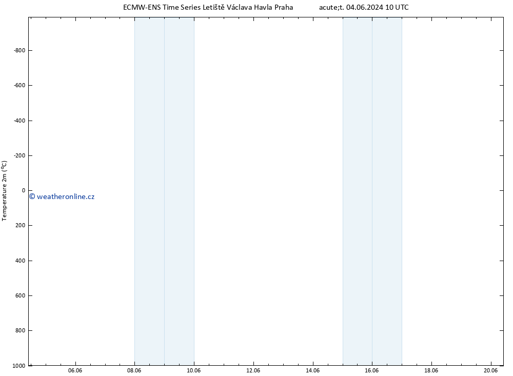 Temperature (2m) ALL TS Út 11.06.2024 22 UTC