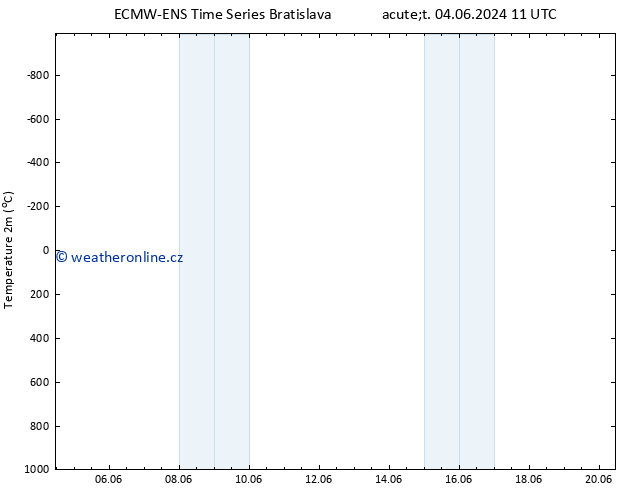 Temperature (2m) ALL TS Čt 06.06.2024 11 UTC