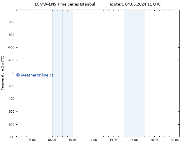 Temperature (2m) ALL TS Út 04.06.2024 11 UTC