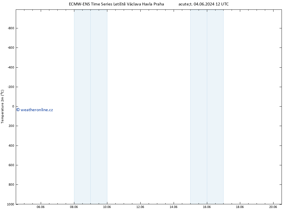Temperature (2m) ALL TS Pá 07.06.2024 06 UTC
