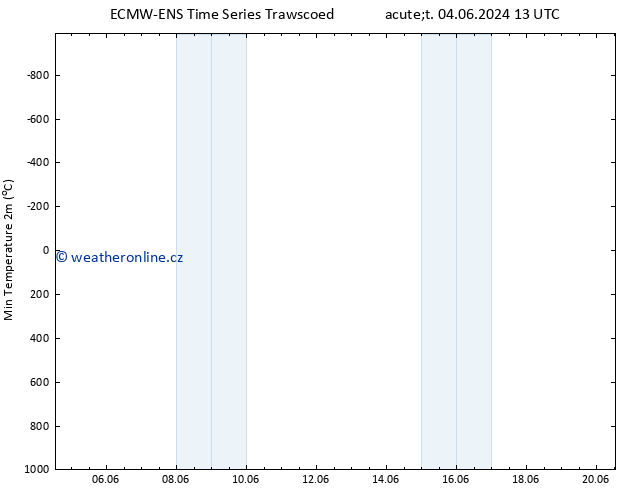 Nejnižší teplota (2m) ALL TS Út 11.06.2024 07 UTC