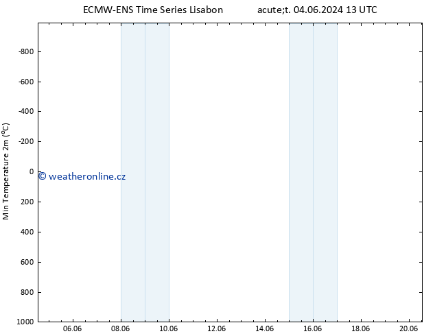 Nejnižší teplota (2m) ALL TS Út 04.06.2024 19 UTC