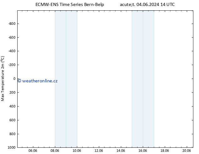 Nejvyšší teplota (2m) ALL TS St 05.06.2024 14 UTC