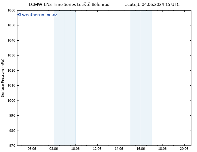 Atmosférický tlak ALL TS St 05.06.2024 21 UTC