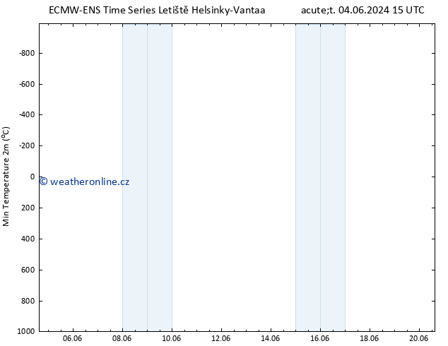 Nejnižší teplota (2m) ALL TS St 05.06.2024 03 UTC