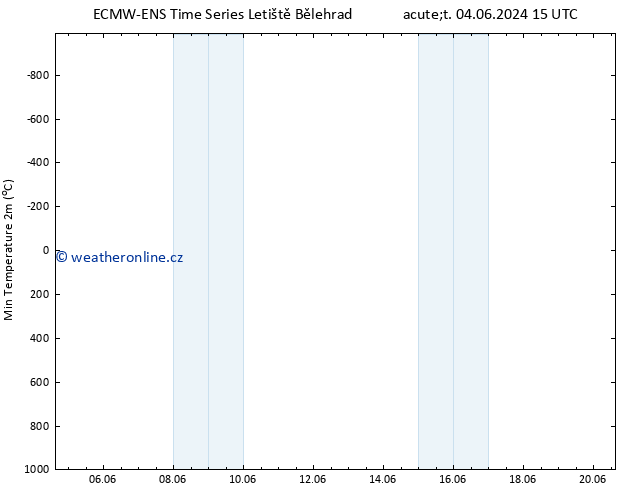 Nejnižší teplota (2m) ALL TS Út 11.06.2024 03 UTC