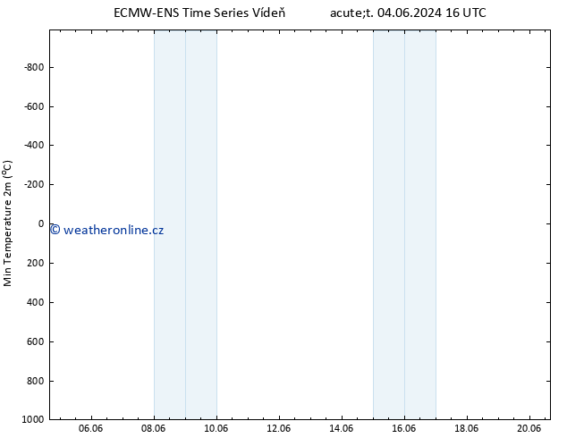 Nejnižší teplota (2m) ALL TS Pá 14.06.2024 16 UTC