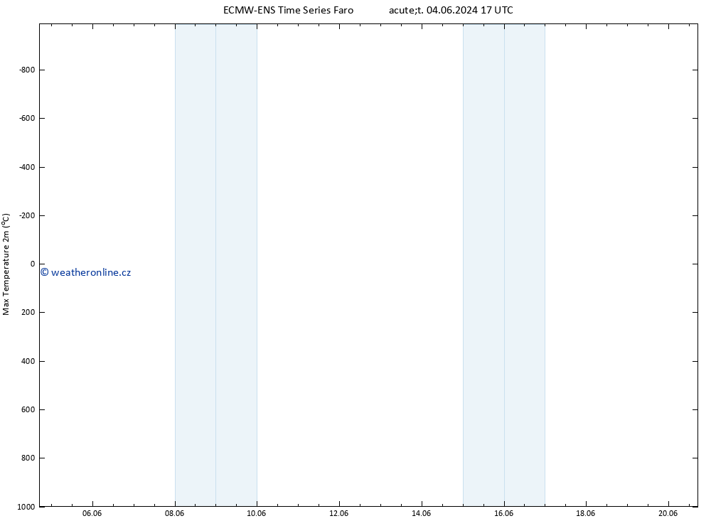 Nejvyšší teplota (2m) ALL TS St 05.06.2024 05 UTC
