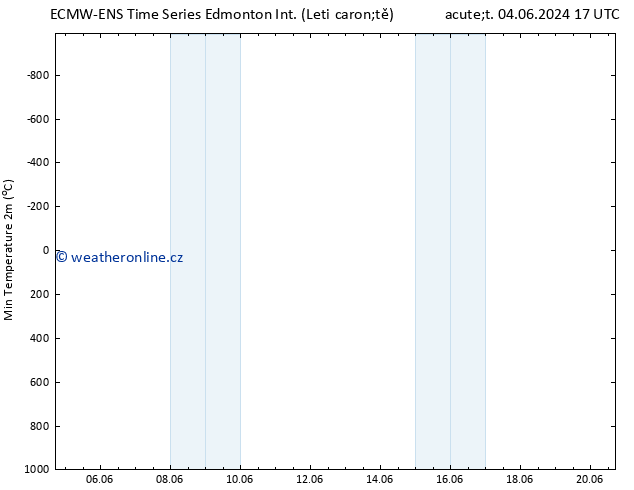 Nejnižší teplota (2m) ALL TS St 12.06.2024 17 UTC