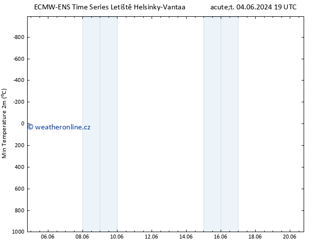 Nejnižší teplota (2m) ALL TS Čt 20.06.2024 19 UTC