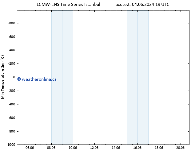 Nejnižší teplota (2m) ALL TS Út 11.06.2024 13 UTC