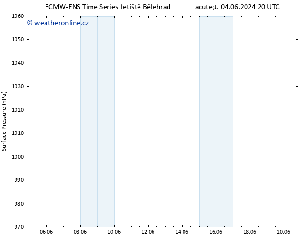 Atmosférický tlak ALL TS St 05.06.2024 20 UTC