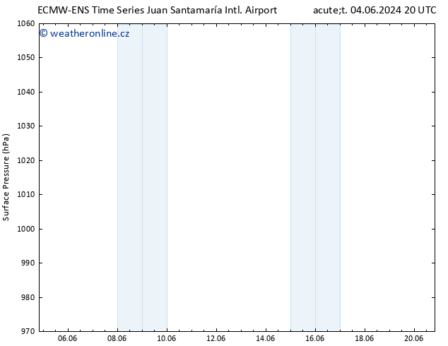 Atmosférický tlak ALL TS Út 04.06.2024 20 UTC