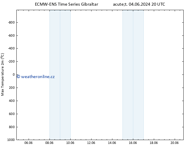 Nejvyšší teplota (2m) ALL TS St 05.06.2024 20 UTC