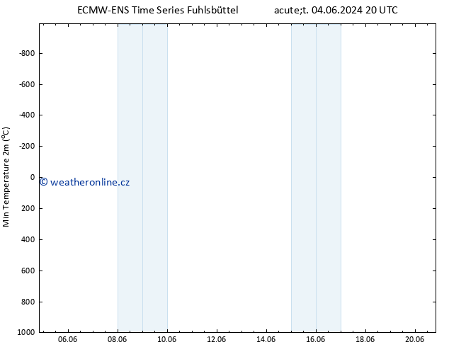 Nejnižší teplota (2m) ALL TS Út 11.06.2024 14 UTC