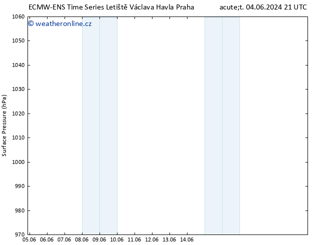 Atmosférický tlak ALL TS Čt 20.06.2024 21 UTC