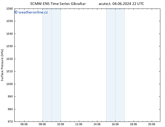 Atmosférický tlak ALL TS Út 18.06.2024 22 UTC