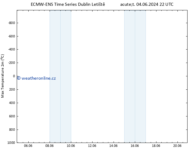 Nejvyšší teplota (2m) ALL TS St 05.06.2024 10 UTC