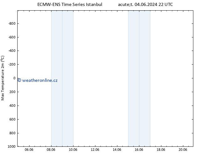 Nejvyšší teplota (2m) ALL TS Čt 20.06.2024 22 UTC