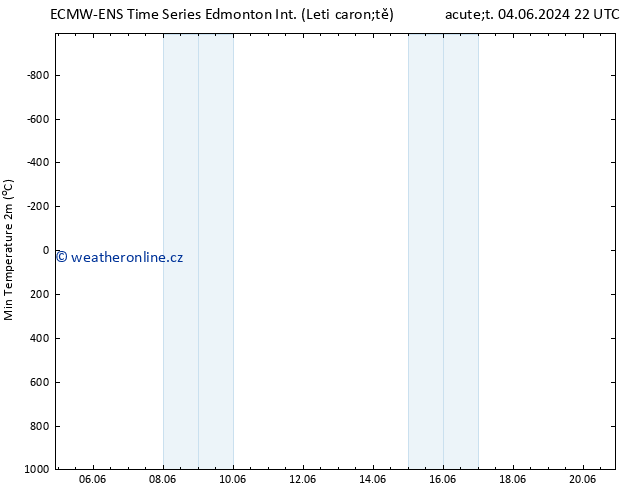 Nejnižší teplota (2m) ALL TS St 12.06.2024 22 UTC