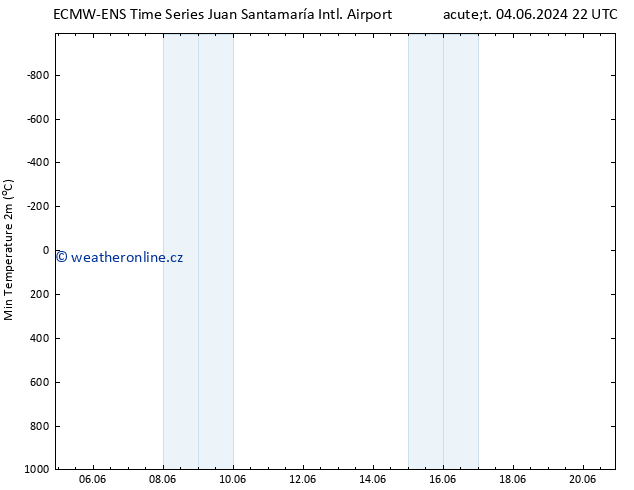 Nejnižší teplota (2m) ALL TS Út 11.06.2024 16 UTC