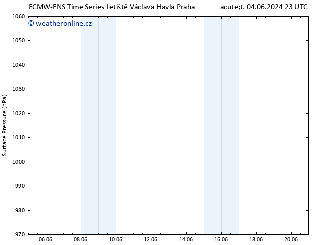 Atmosférický tlak ALL TS Pá 14.06.2024 23 UTC