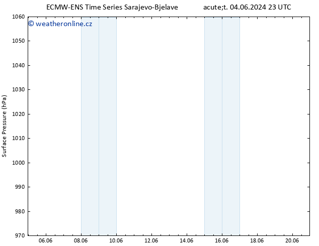 Atmosférický tlak ALL TS St 05.06.2024 23 UTC