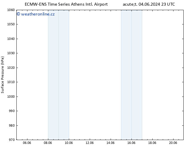 Atmosférický tlak ALL TS St 12.06.2024 17 UTC