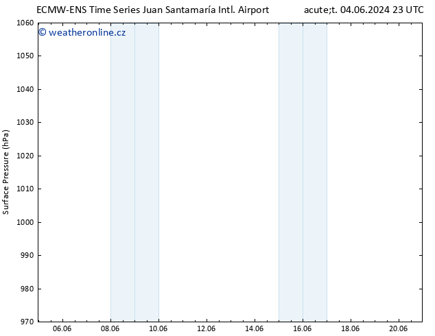 Atmosférický tlak ALL TS Čt 20.06.2024 23 UTC