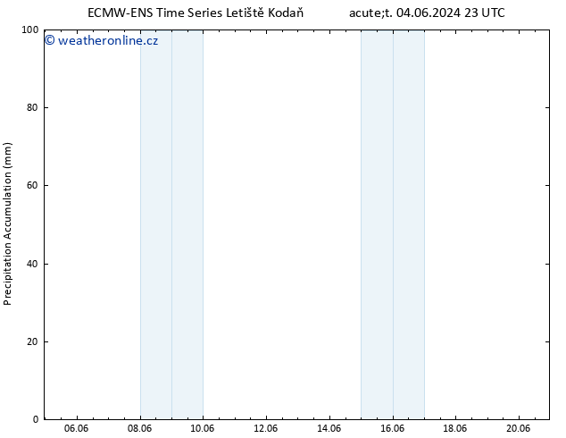 Precipitation accum. ALL TS Čt 06.06.2024 05 UTC