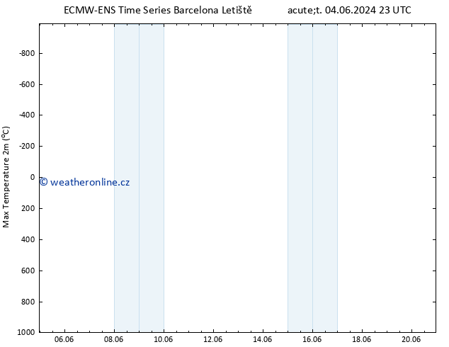 Nejvyšší teplota (2m) ALL TS St 05.06.2024 05 UTC