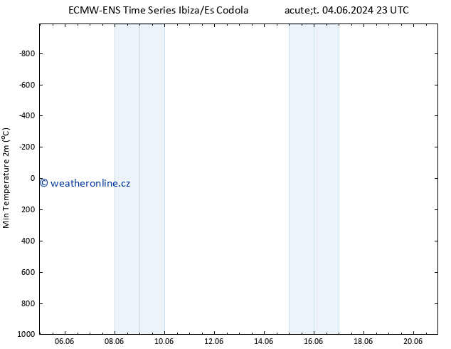 Nejnižší teplota (2m) ALL TS Čt 06.06.2024 17 UTC