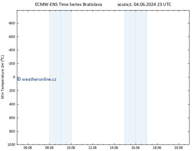 Nejnižší teplota (2m) ALL TS Út 11.06.2024 17 UTC