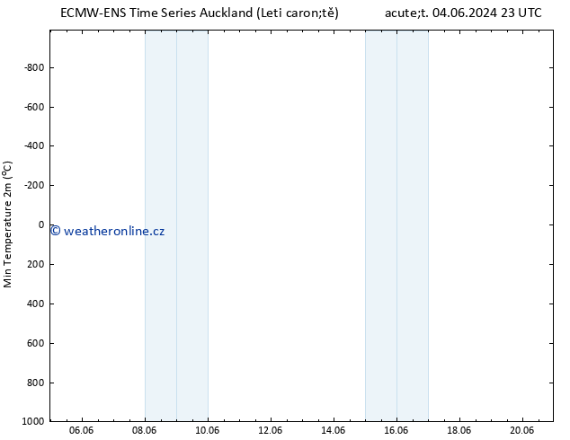 Nejnižší teplota (2m) ALL TS St 12.06.2024 23 UTC