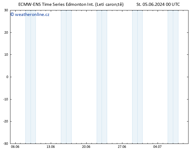 Atmosférický tlak ALL TS St 05.06.2024 00 UTC