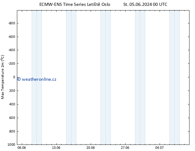 Nejvyšší teplota (2m) ALL TS Pá 21.06.2024 00 UTC