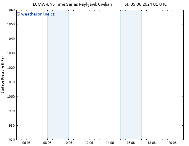 Atmosférický tlak ALL TS St 05.06.2024 07 UTC