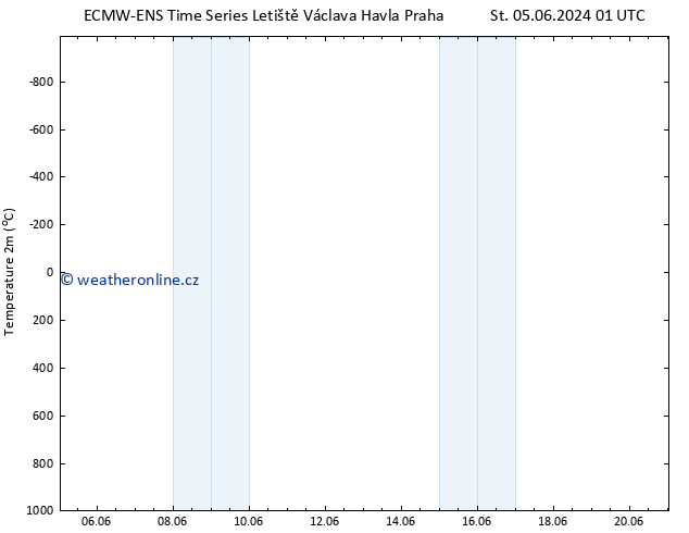 Temperature (2m) ALL TS St 05.06.2024 01 UTC