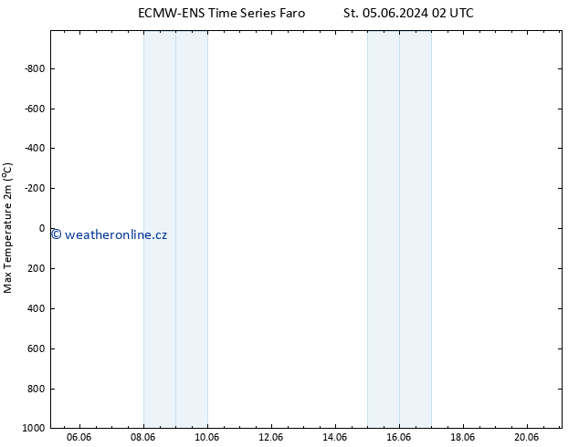 Nejvyšší teplota (2m) ALL TS St 05.06.2024 14 UTC