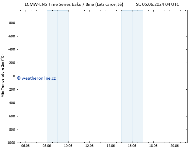 Nejnižší teplota (2m) ALL TS Čt 20.06.2024 16 UTC