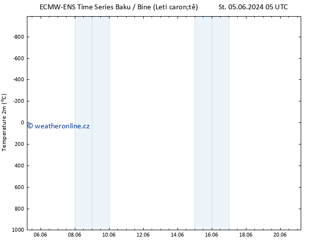 Temperature (2m) ALL TS St 05.06.2024 11 UTC