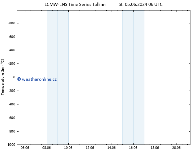 Temperature (2m) ALL TS Ne 09.06.2024 06 UTC