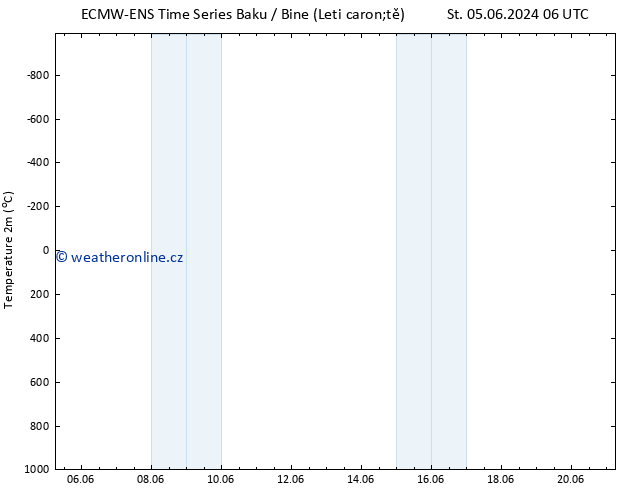 Temperature (2m) ALL TS Čt 13.06.2024 06 UTC
