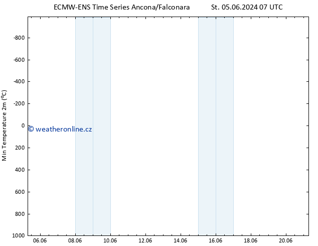 Nejnižší teplota (2m) ALL TS Čt 06.06.2024 07 UTC