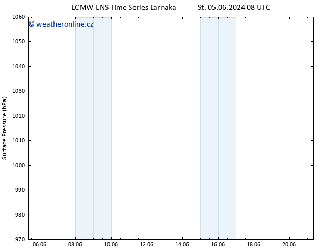 Atmosférický tlak ALL TS Po 17.06.2024 20 UTC