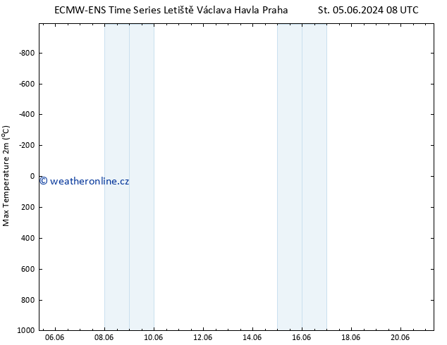 Nejvyšší teplota (2m) ALL TS Ne 09.06.2024 14 UTC